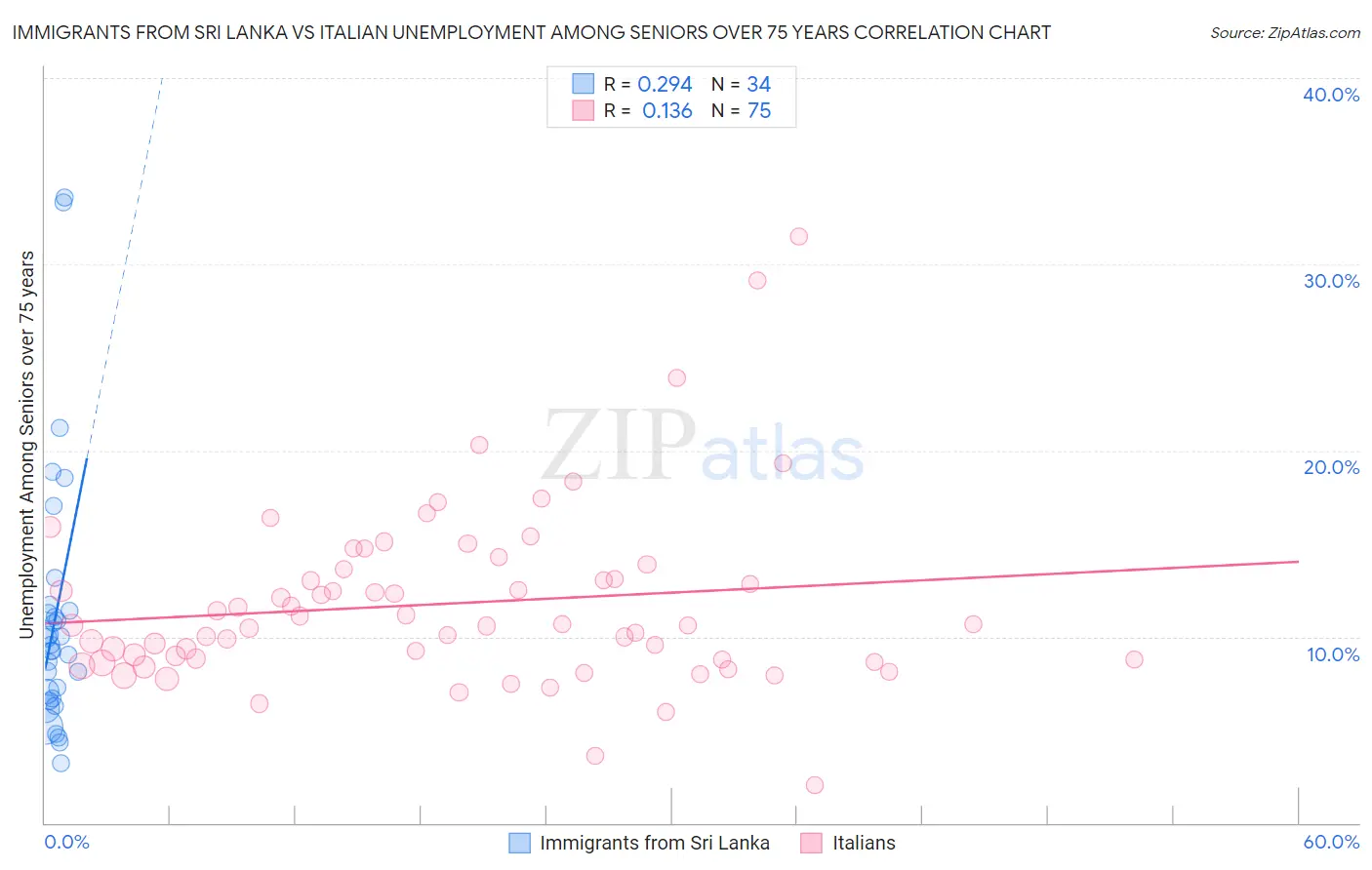 Immigrants from Sri Lanka vs Italian Unemployment Among Seniors over 75 years