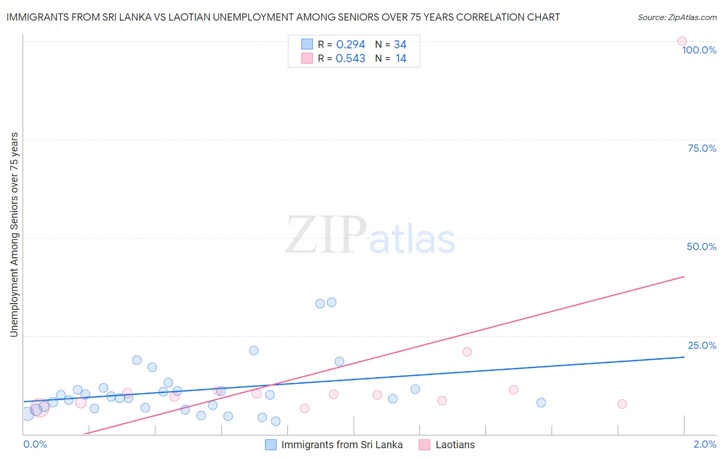 Immigrants from Sri Lanka vs Laotian Unemployment Among Seniors over 75 years