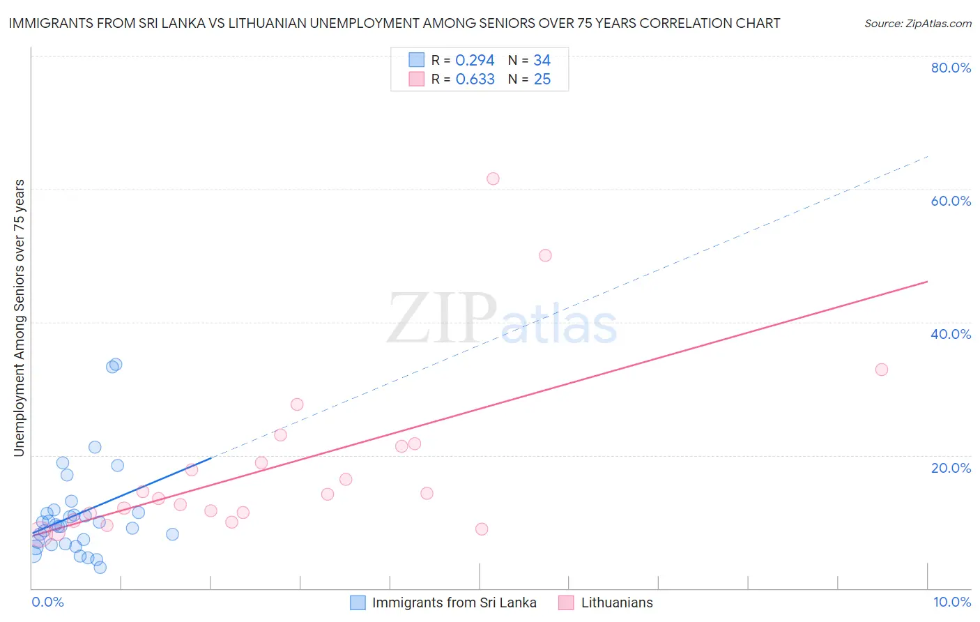 Immigrants from Sri Lanka vs Lithuanian Unemployment Among Seniors over 75 years