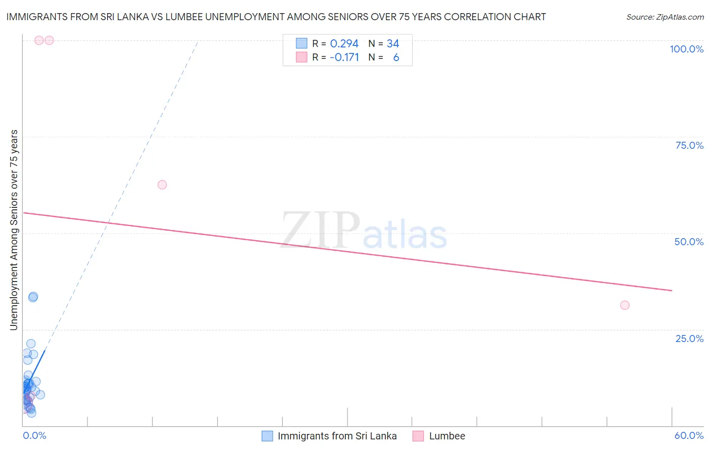 Immigrants from Sri Lanka vs Lumbee Unemployment Among Seniors over 75 years