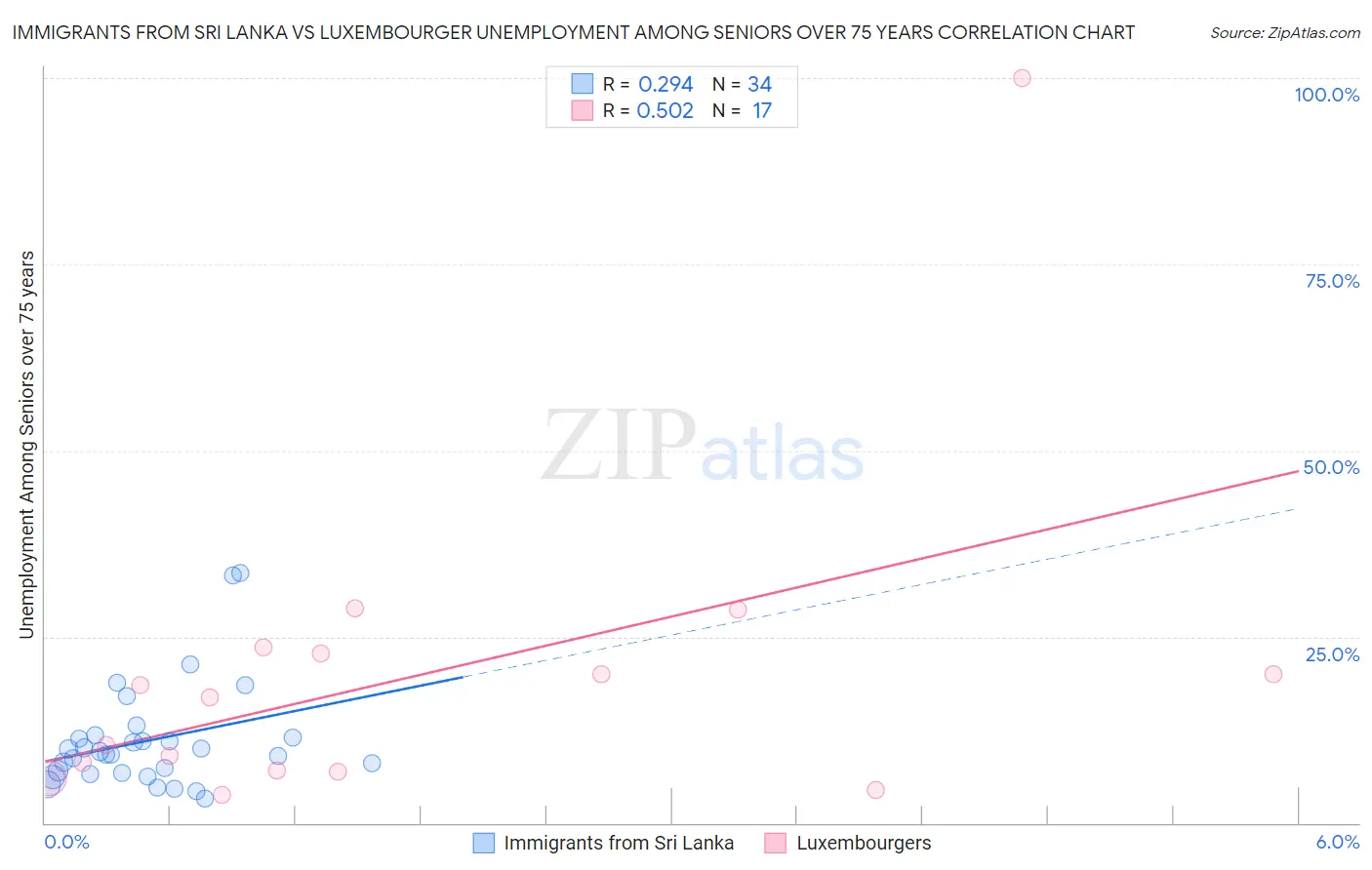 Immigrants from Sri Lanka vs Luxembourger Unemployment Among Seniors over 75 years
