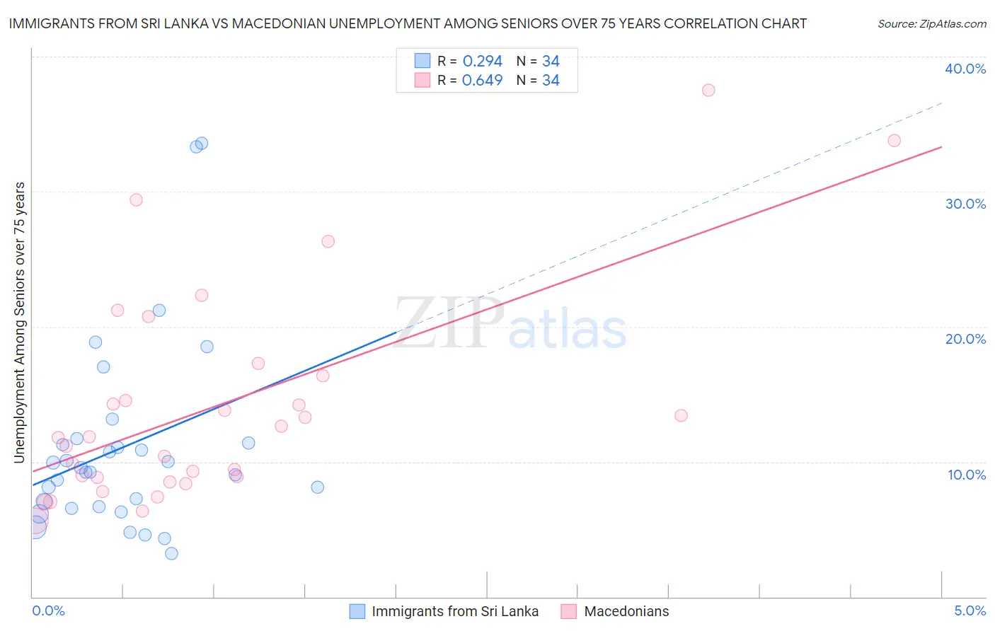 Immigrants from Sri Lanka vs Macedonian Unemployment Among Seniors over 75 years