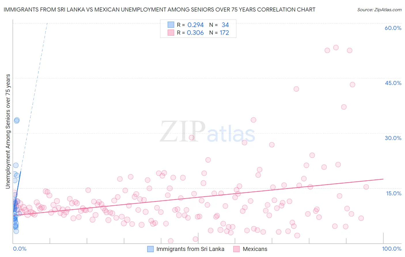 Immigrants from Sri Lanka vs Mexican Unemployment Among Seniors over 75 years