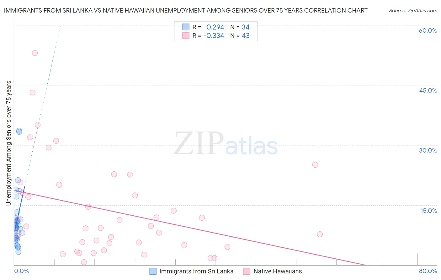 Immigrants from Sri Lanka vs Native Hawaiian Unemployment Among Seniors over 75 years
