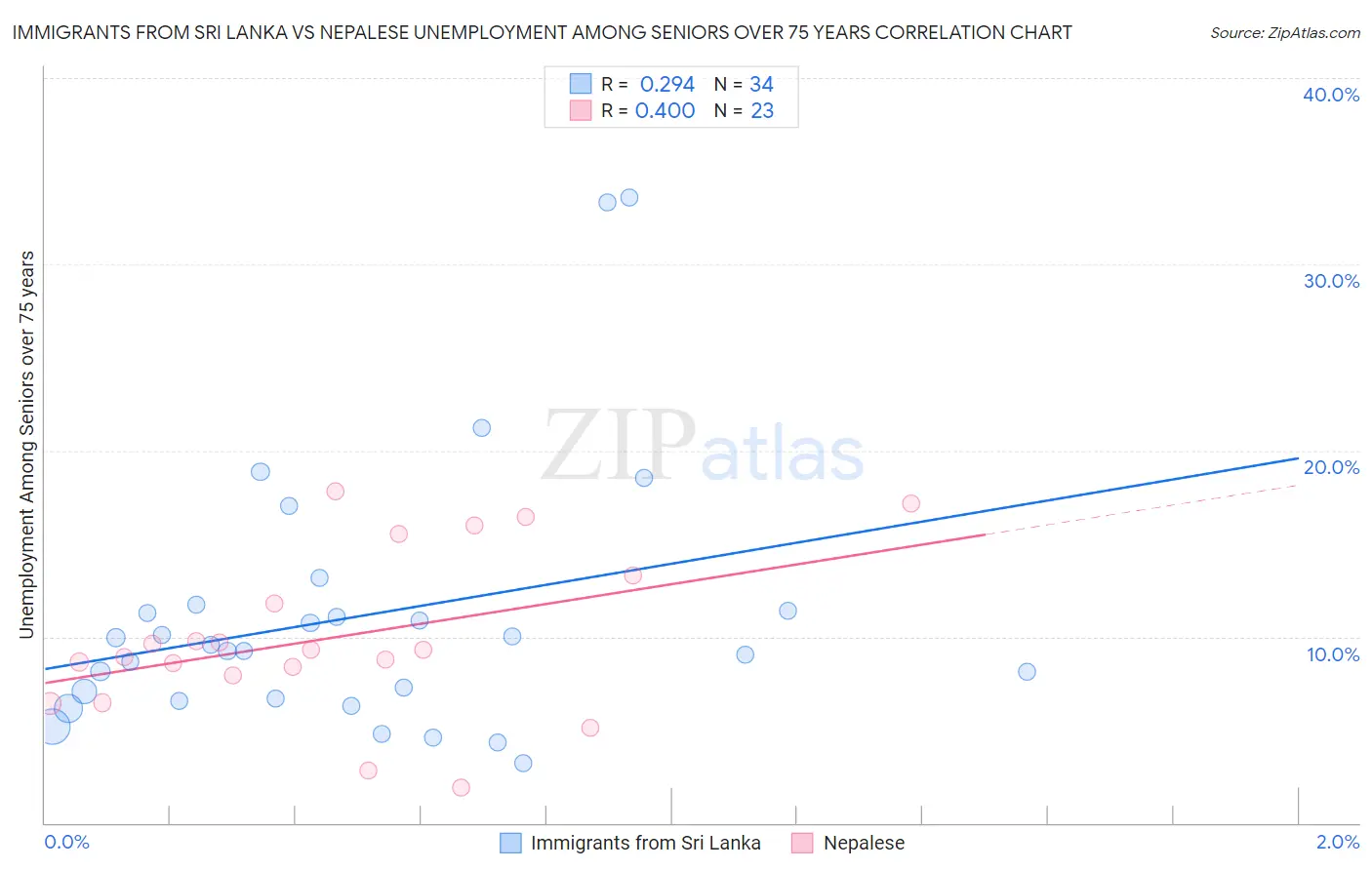 Immigrants from Sri Lanka vs Nepalese Unemployment Among Seniors over 75 years