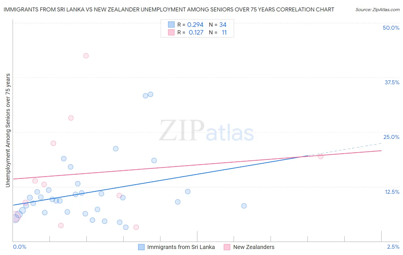 Immigrants from Sri Lanka vs New Zealander Unemployment Among Seniors over 75 years