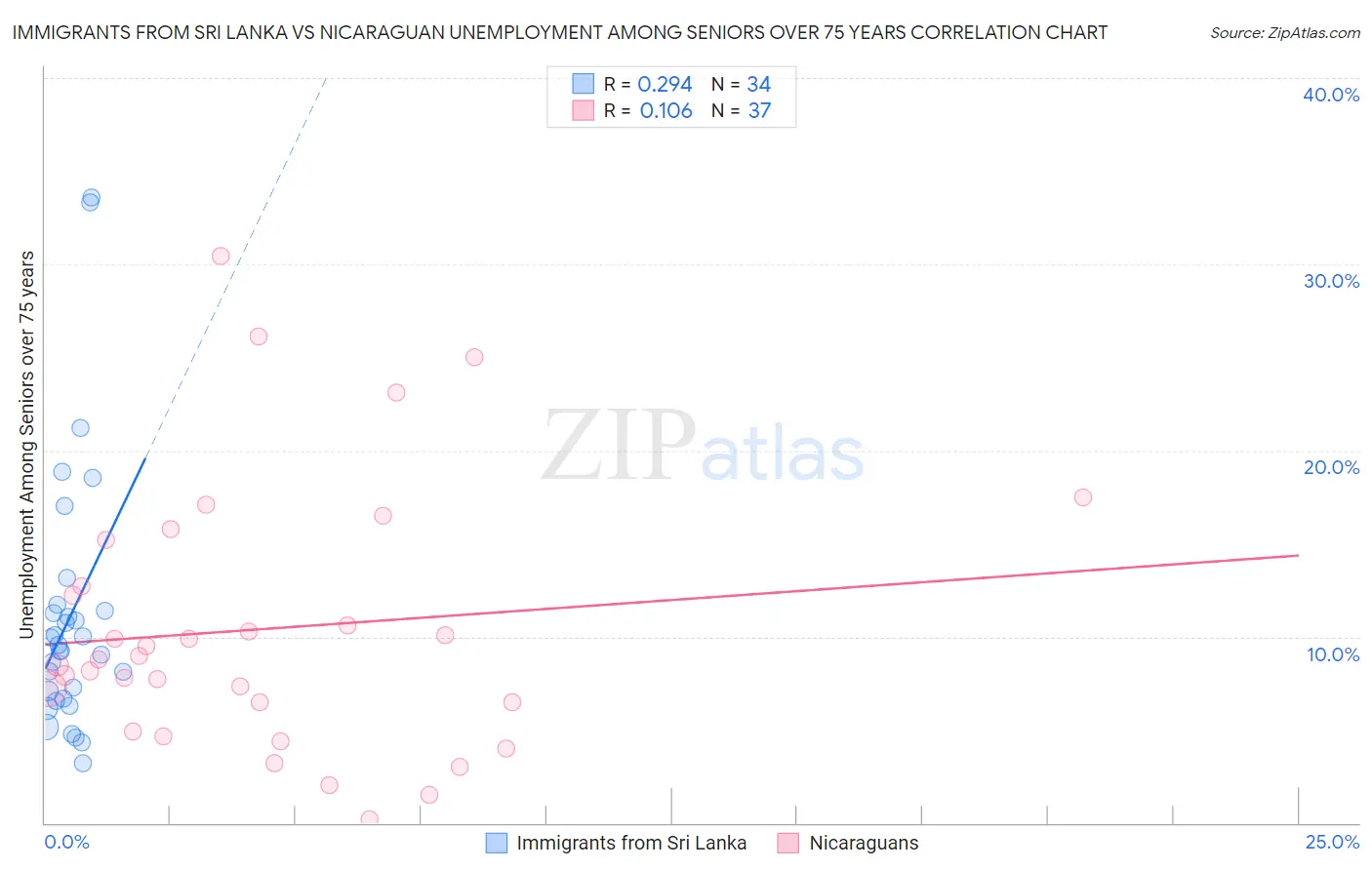 Immigrants from Sri Lanka vs Nicaraguan Unemployment Among Seniors over 75 years