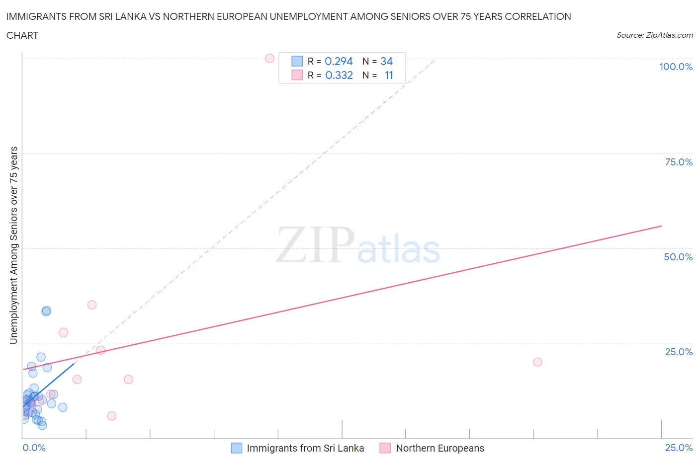 Immigrants from Sri Lanka vs Northern European Unemployment Among Seniors over 75 years