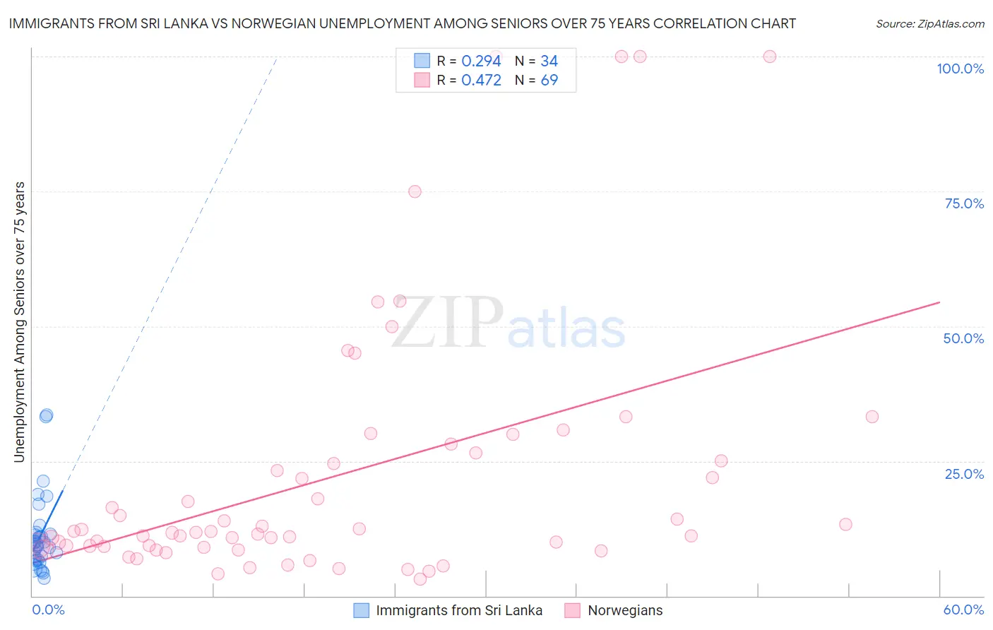 Immigrants from Sri Lanka vs Norwegian Unemployment Among Seniors over 75 years