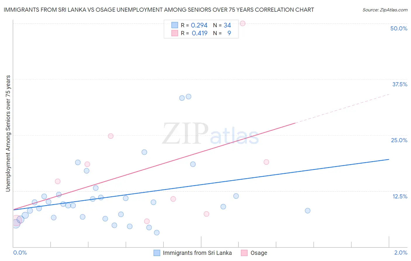 Immigrants from Sri Lanka vs Osage Unemployment Among Seniors over 75 years