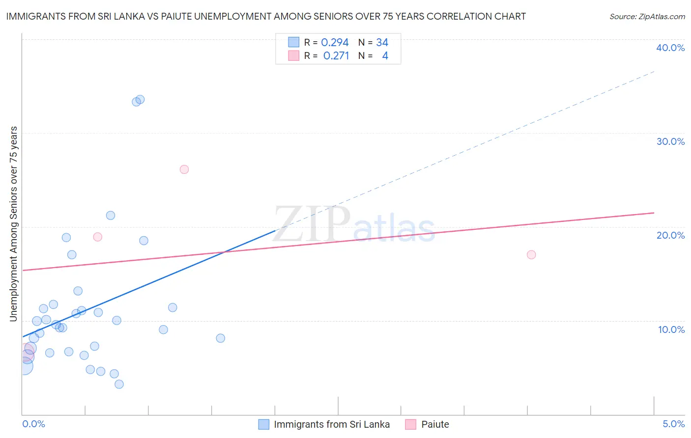 Immigrants from Sri Lanka vs Paiute Unemployment Among Seniors over 75 years