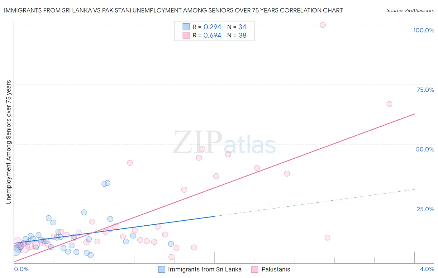 Immigrants from Sri Lanka vs Pakistani Unemployment Among Seniors over 75 years