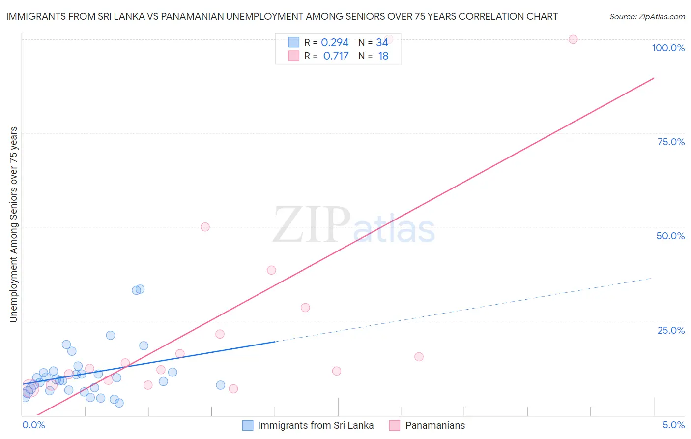 Immigrants from Sri Lanka vs Panamanian Unemployment Among Seniors over 75 years