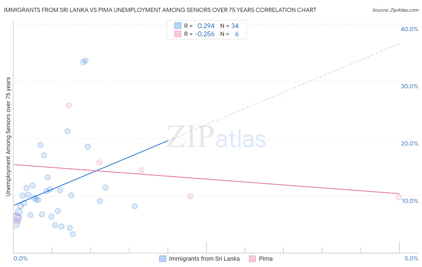 Immigrants from Sri Lanka vs Pima Unemployment Among Seniors over 75 years