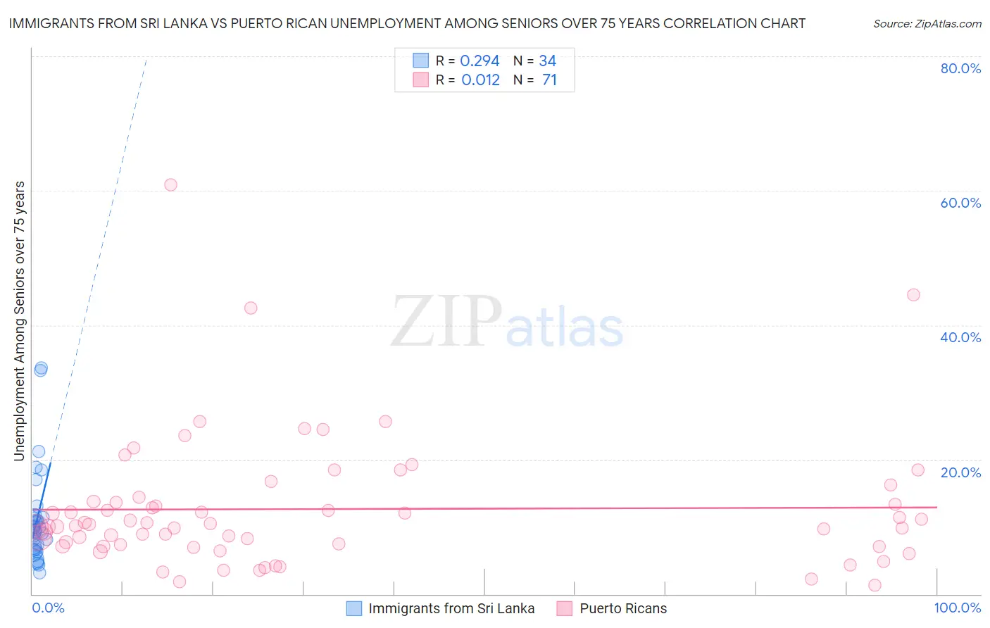 Immigrants from Sri Lanka vs Puerto Rican Unemployment Among Seniors over 75 years