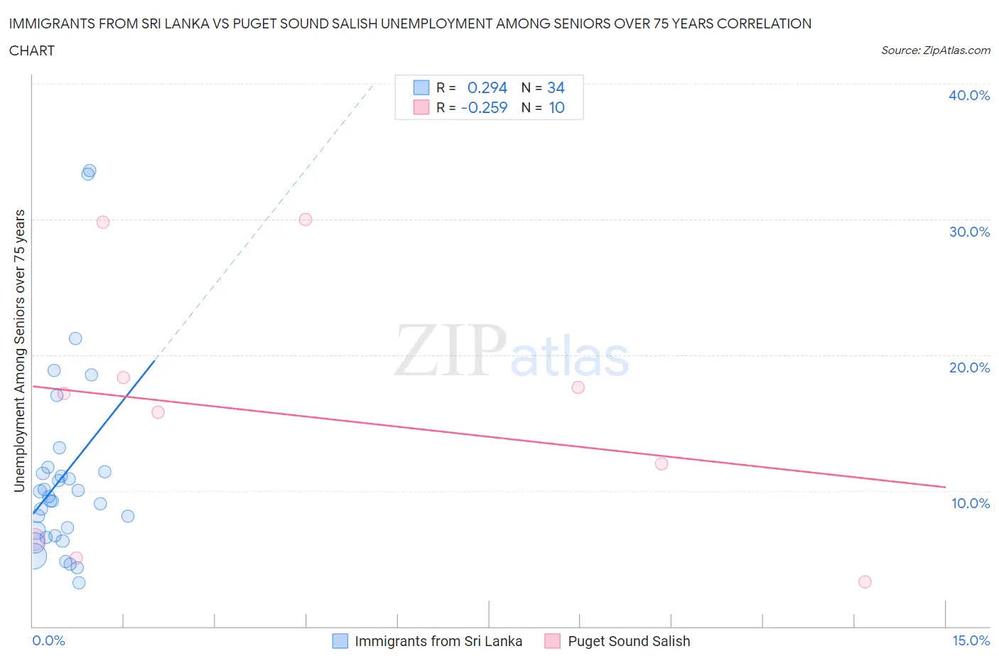 Immigrants from Sri Lanka vs Puget Sound Salish Unemployment Among Seniors over 75 years