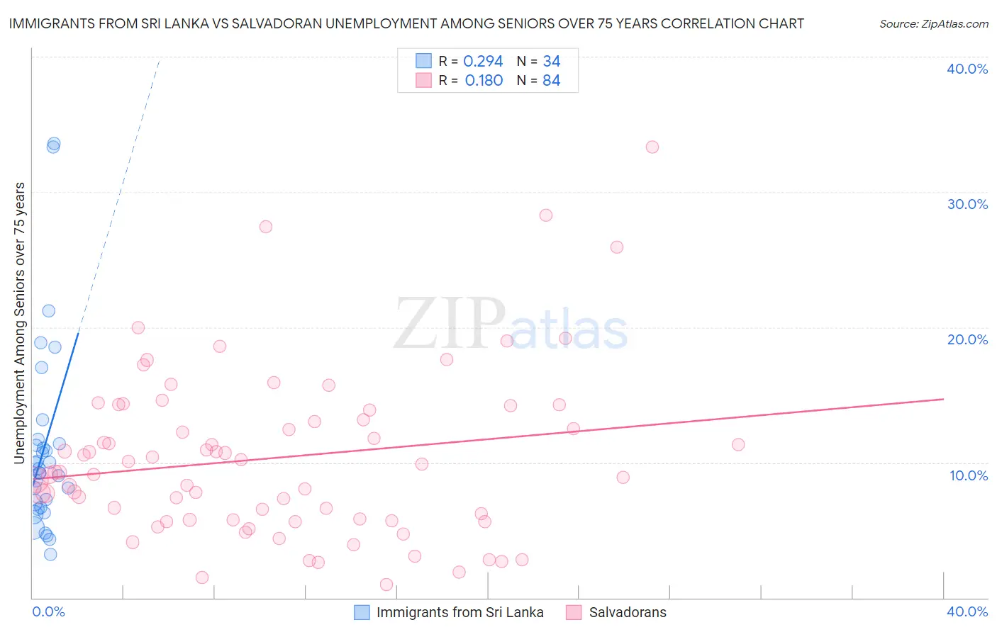 Immigrants from Sri Lanka vs Salvadoran Unemployment Among Seniors over 75 years
