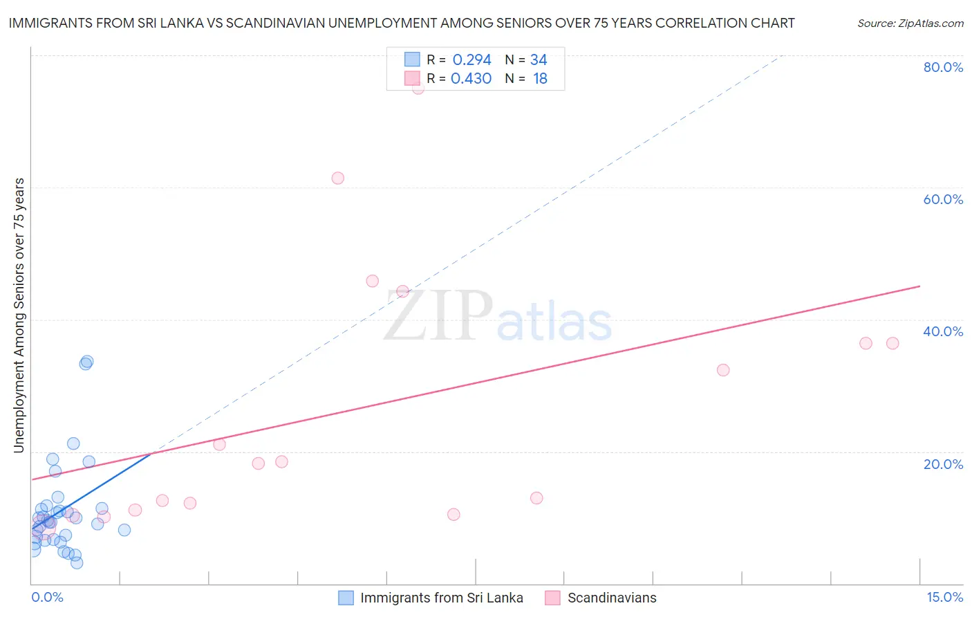 Immigrants from Sri Lanka vs Scandinavian Unemployment Among Seniors over 75 years