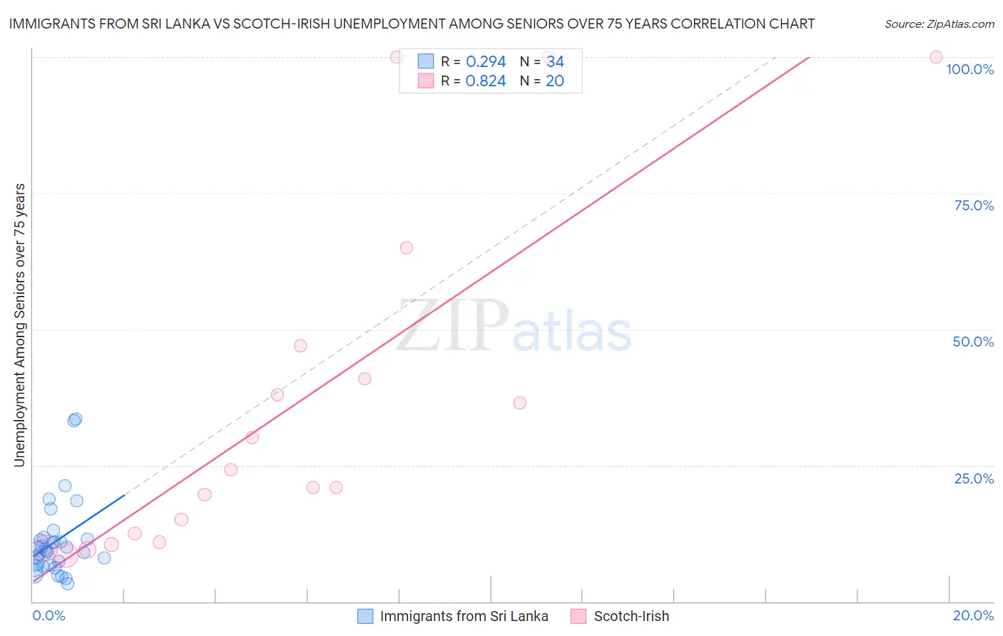 Immigrants from Sri Lanka vs Scotch-Irish Unemployment Among Seniors over 75 years