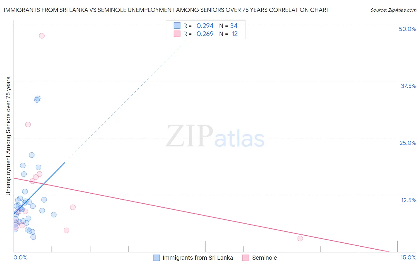 Immigrants from Sri Lanka vs Seminole Unemployment Among Seniors over 75 years