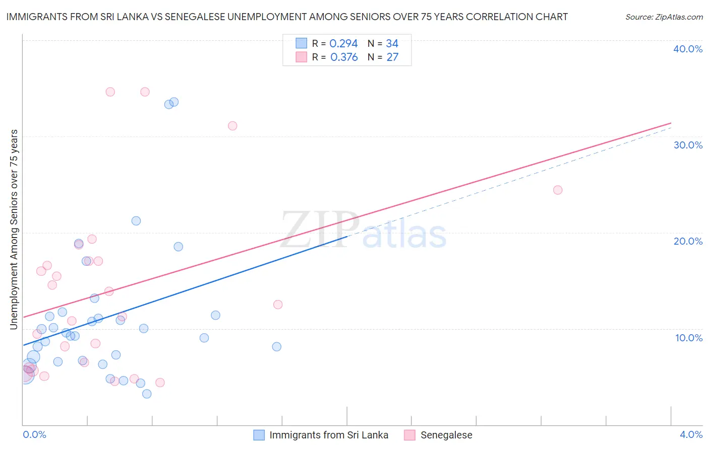 Immigrants from Sri Lanka vs Senegalese Unemployment Among Seniors over 75 years