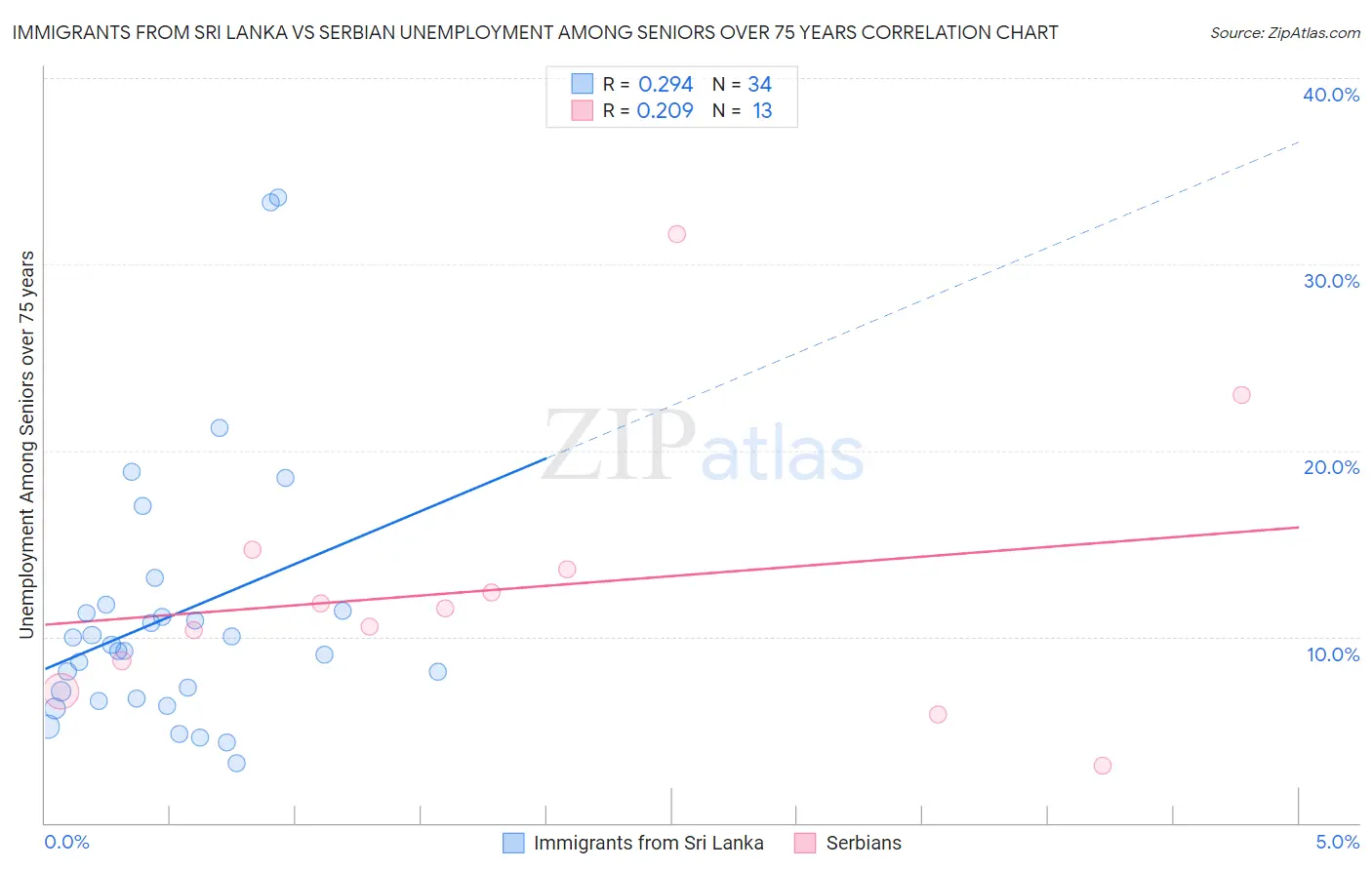 Immigrants from Sri Lanka vs Serbian Unemployment Among Seniors over 75 years