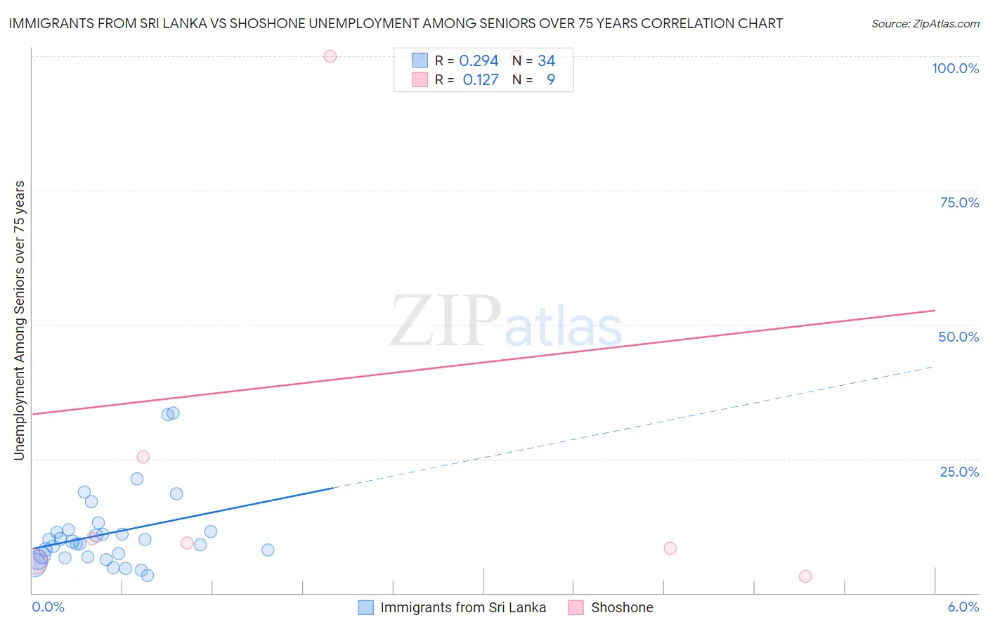 Immigrants from Sri Lanka vs Shoshone Unemployment Among Seniors over 75 years