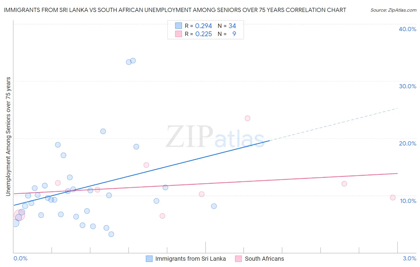 Immigrants from Sri Lanka vs South African Unemployment Among Seniors over 75 years