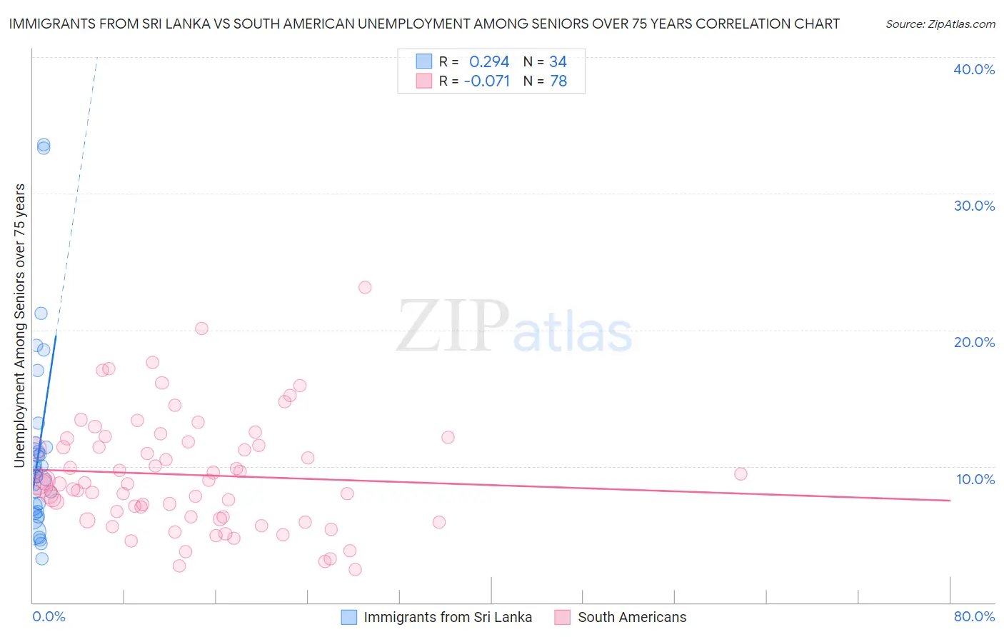 Immigrants from Sri Lanka vs South American Unemployment Among Seniors over 75 years
