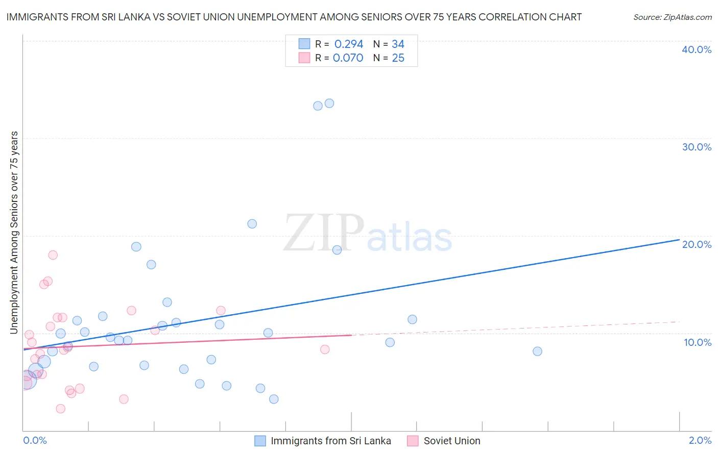 Immigrants from Sri Lanka vs Soviet Union Unemployment Among Seniors over 75 years