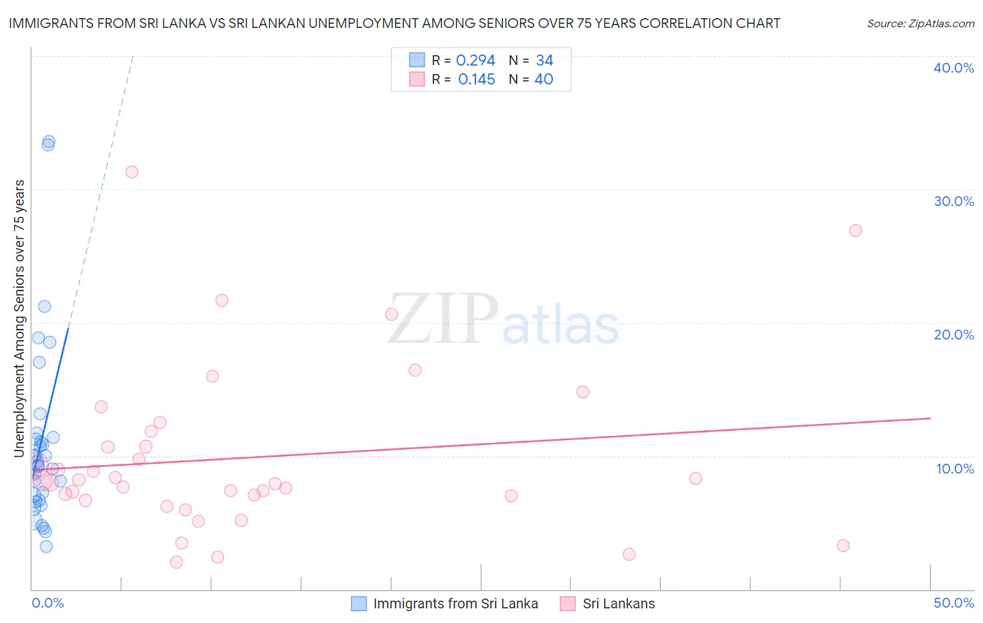 Immigrants from Sri Lanka vs Sri Lankan Unemployment Among Seniors over 75 years
