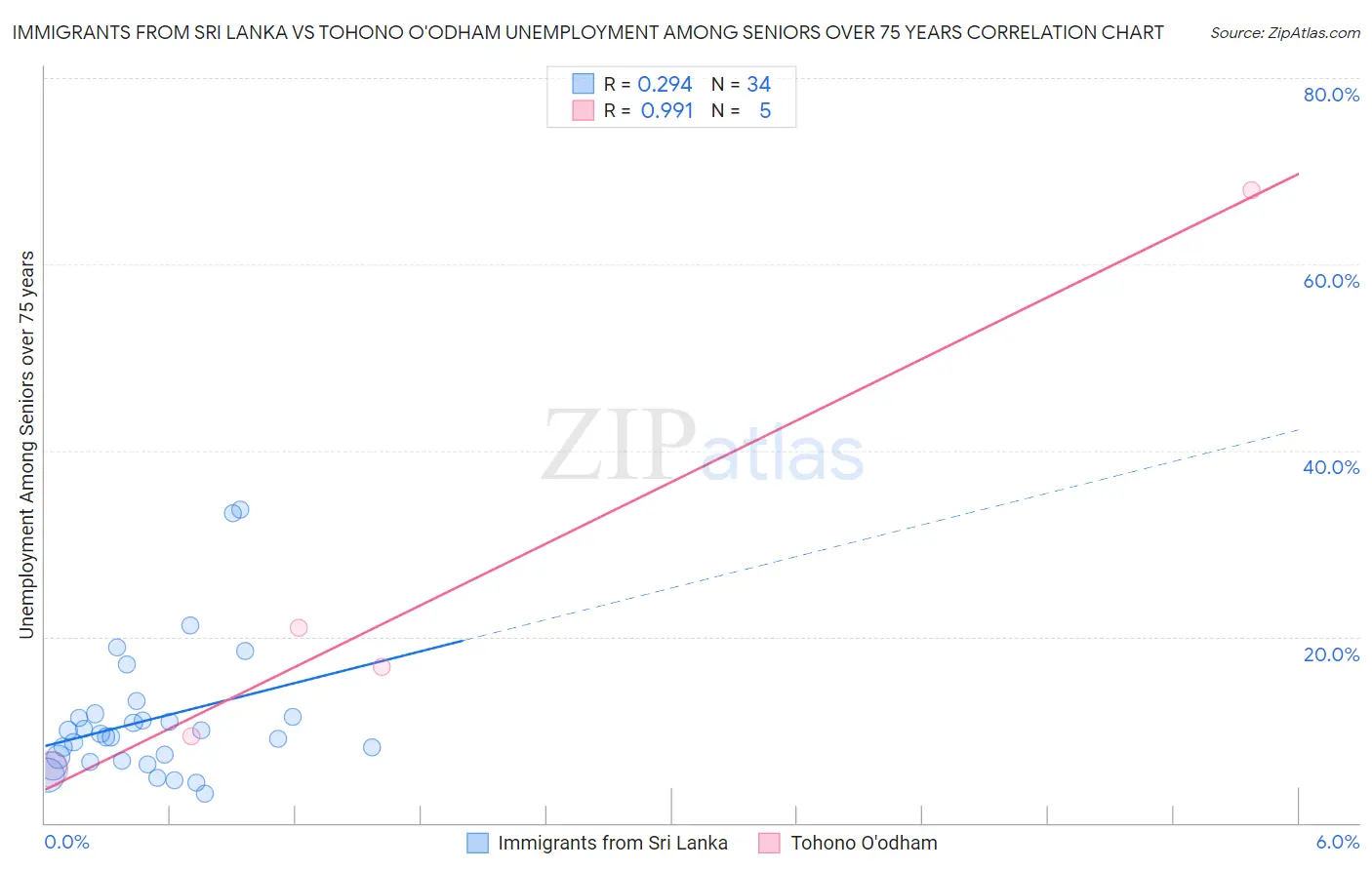 Immigrants from Sri Lanka vs Tohono O'odham Unemployment Among Seniors over 75 years