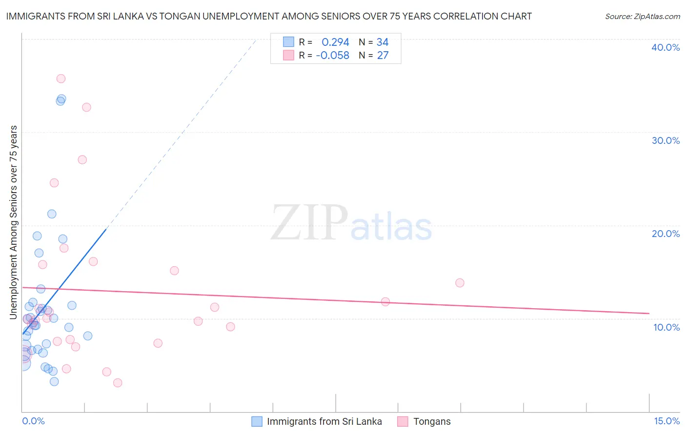 Immigrants from Sri Lanka vs Tongan Unemployment Among Seniors over 75 years