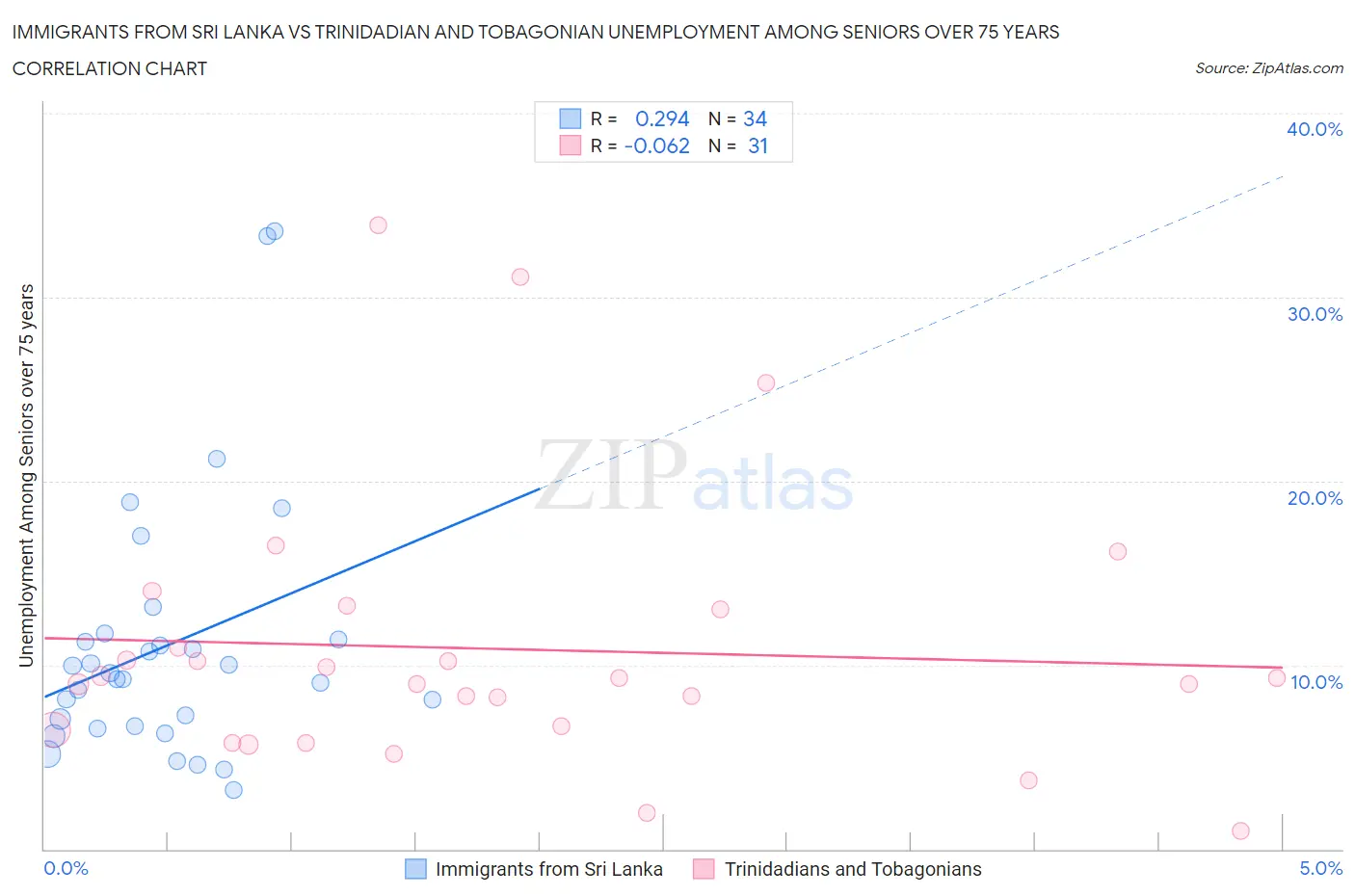Immigrants from Sri Lanka vs Trinidadian and Tobagonian Unemployment Among Seniors over 75 years