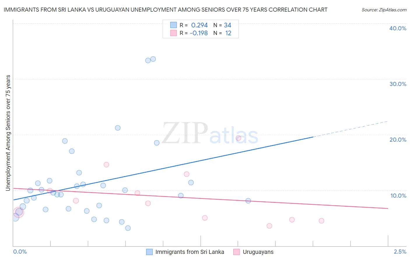 Immigrants from Sri Lanka vs Uruguayan Unemployment Among Seniors over 75 years