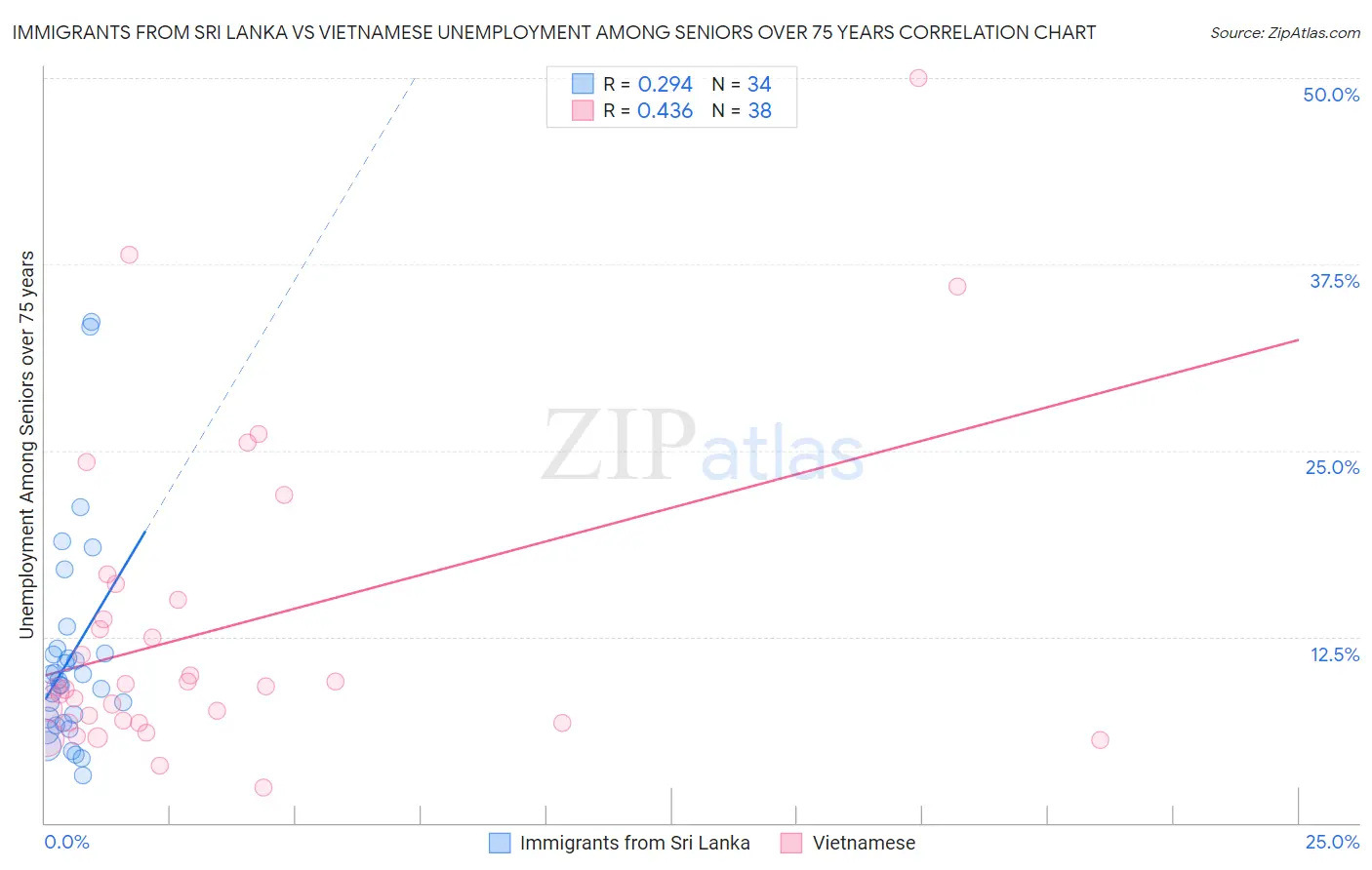 Immigrants from Sri Lanka vs Vietnamese Unemployment Among Seniors over 75 years