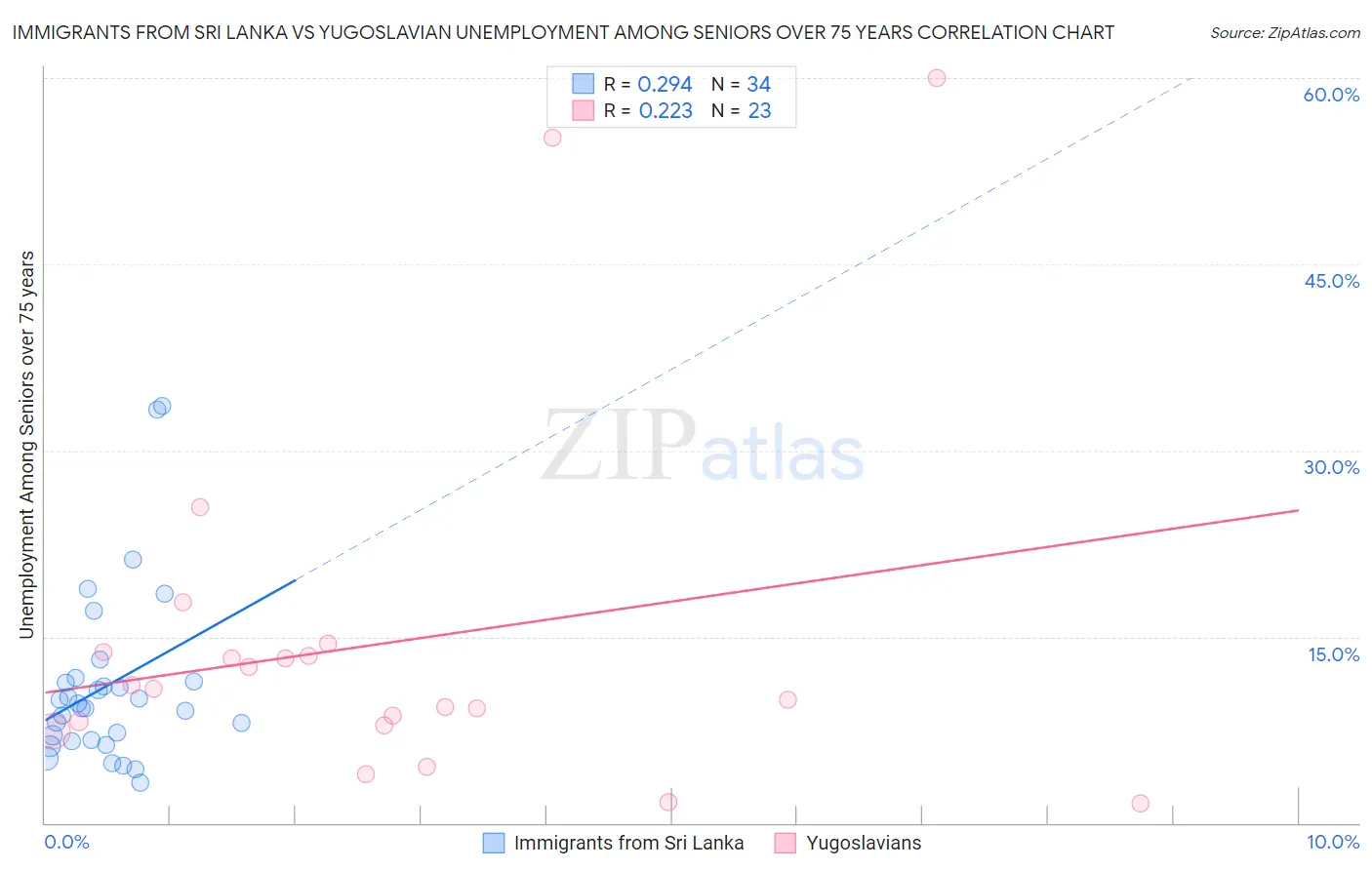 Immigrants from Sri Lanka vs Yugoslavian Unemployment Among Seniors over 75 years