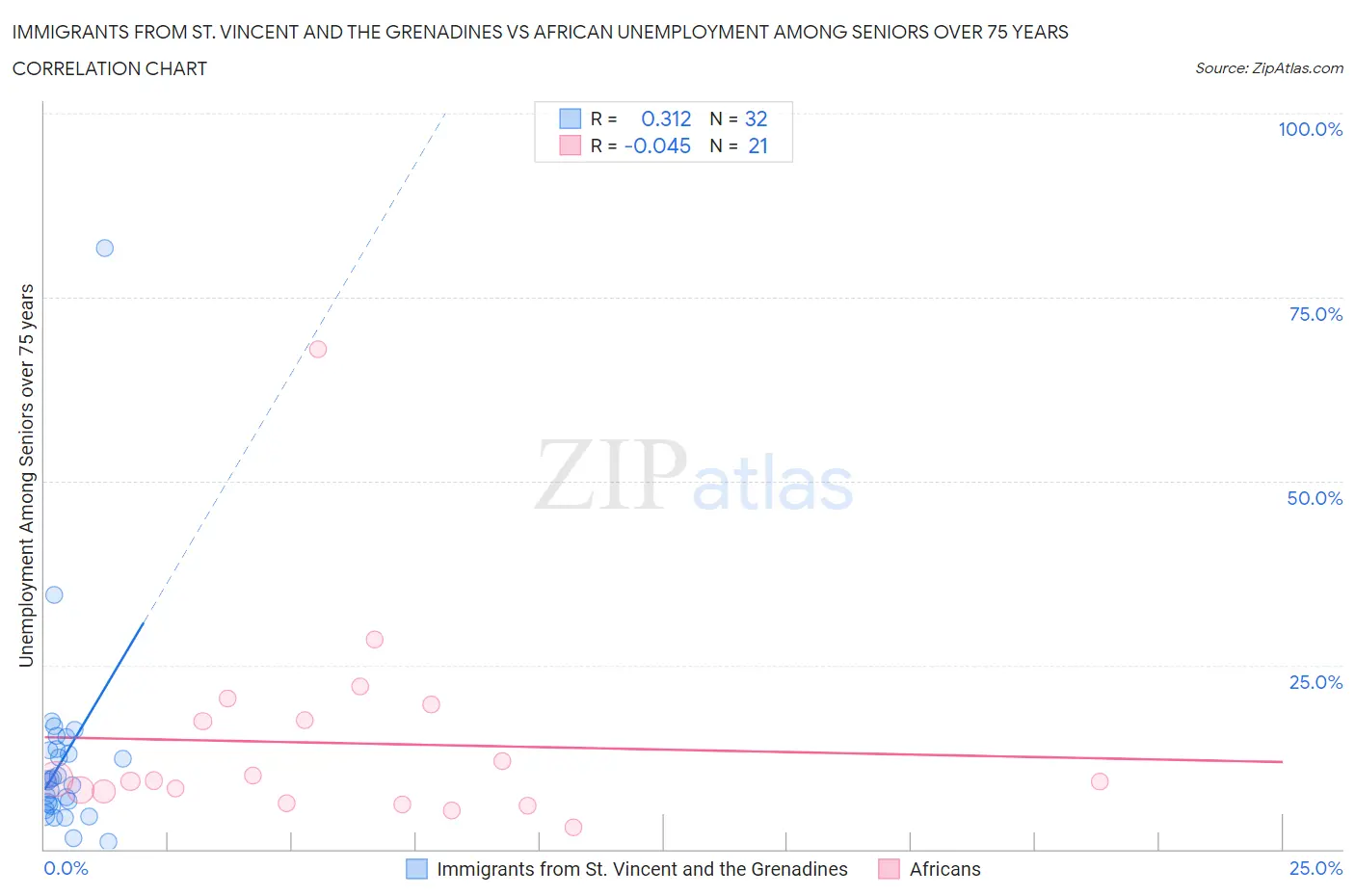 Immigrants from St. Vincent and the Grenadines vs African Unemployment Among Seniors over 75 years