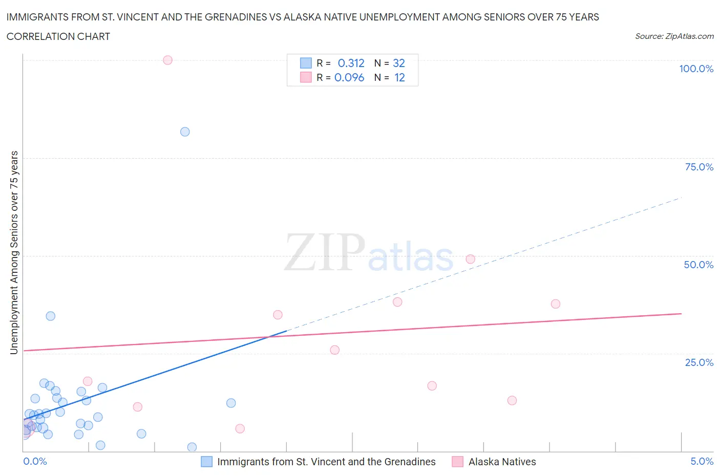 Immigrants from St. Vincent and the Grenadines vs Alaska Native Unemployment Among Seniors over 75 years