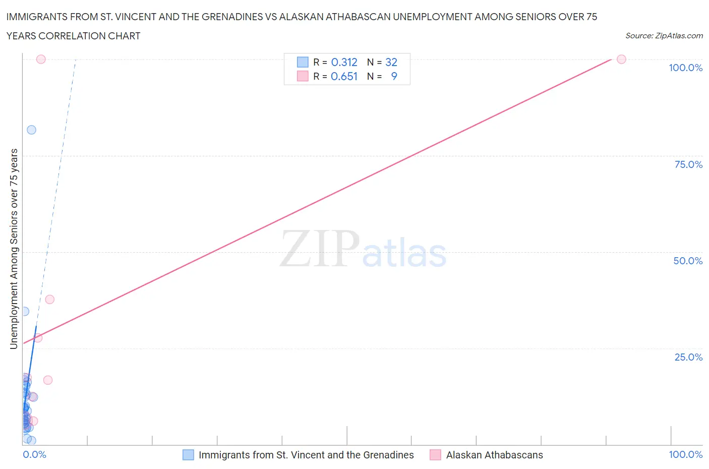 Immigrants from St. Vincent and the Grenadines vs Alaskan Athabascan Unemployment Among Seniors over 75 years