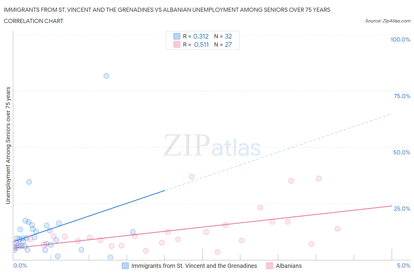 Immigrants from St. Vincent and the Grenadines vs Albanian Unemployment Among Seniors over 75 years