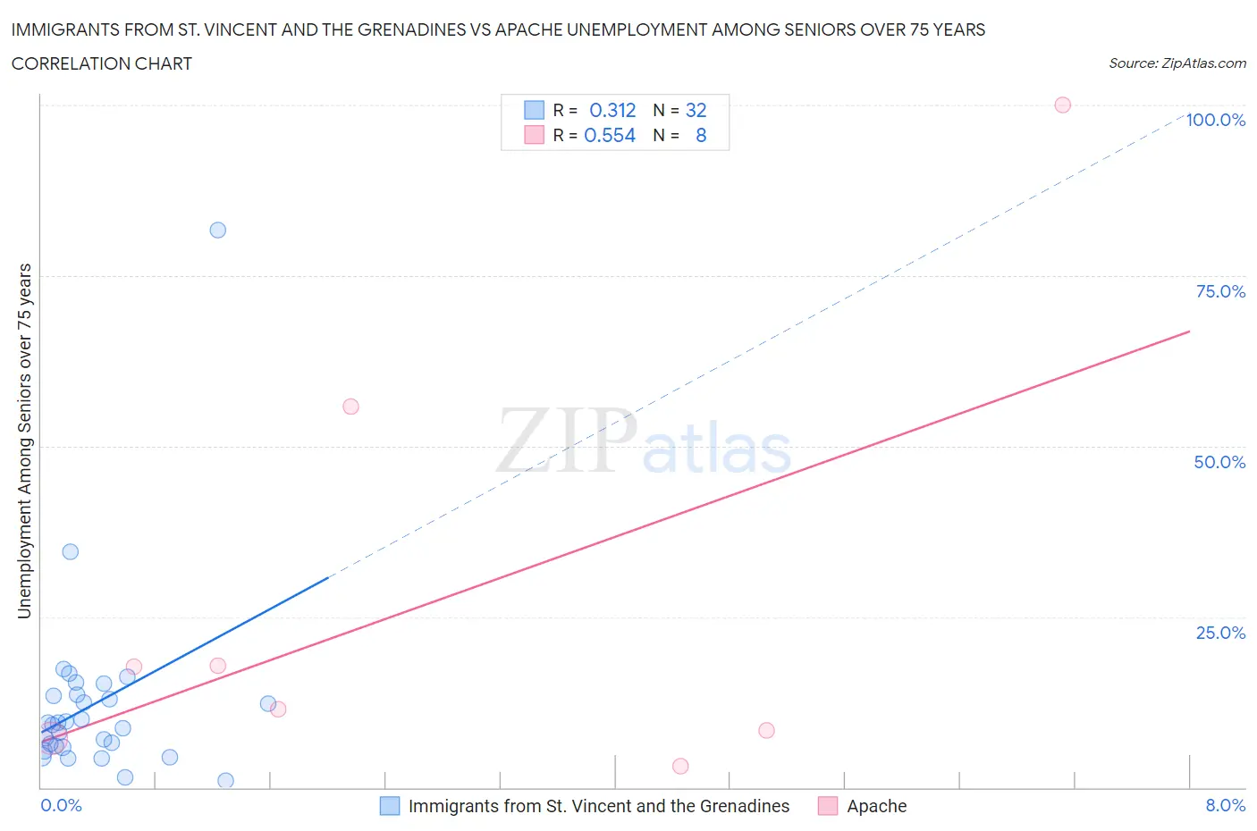 Immigrants from St. Vincent and the Grenadines vs Apache Unemployment Among Seniors over 75 years