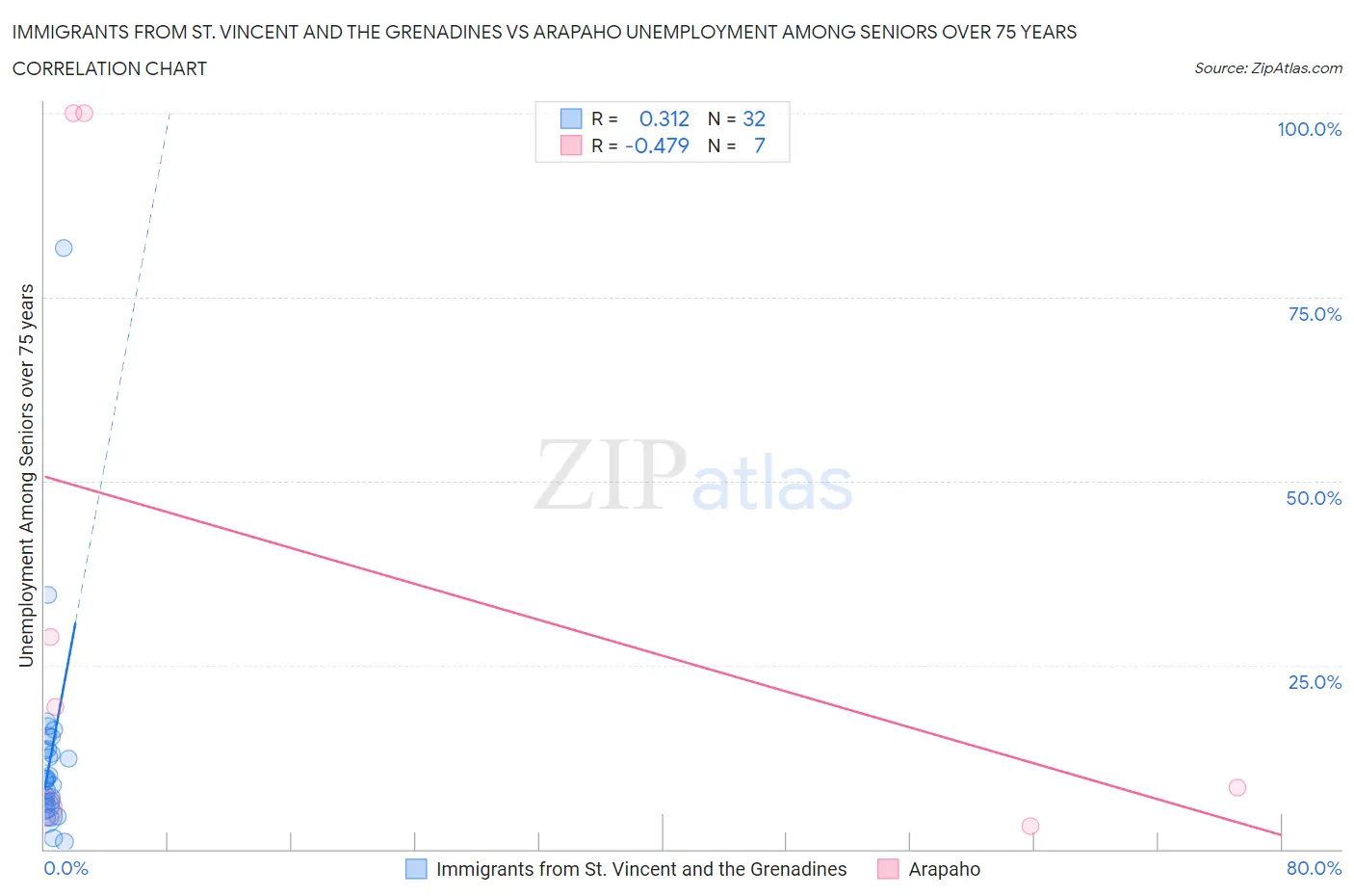 Immigrants from St. Vincent and the Grenadines vs Arapaho Unemployment Among Seniors over 75 years