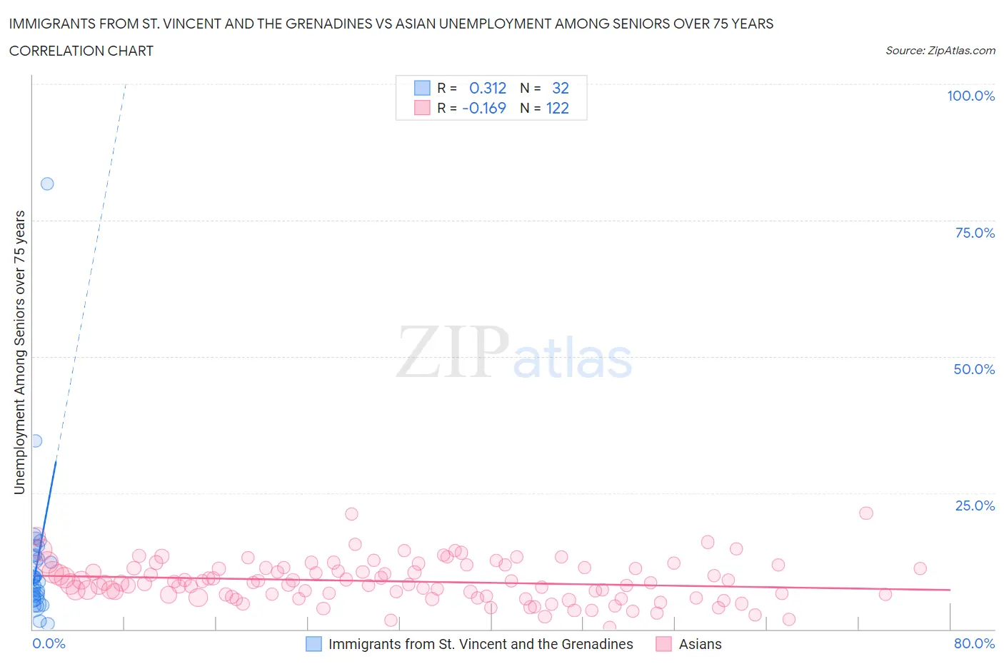 Immigrants from St. Vincent and the Grenadines vs Asian Unemployment Among Seniors over 75 years