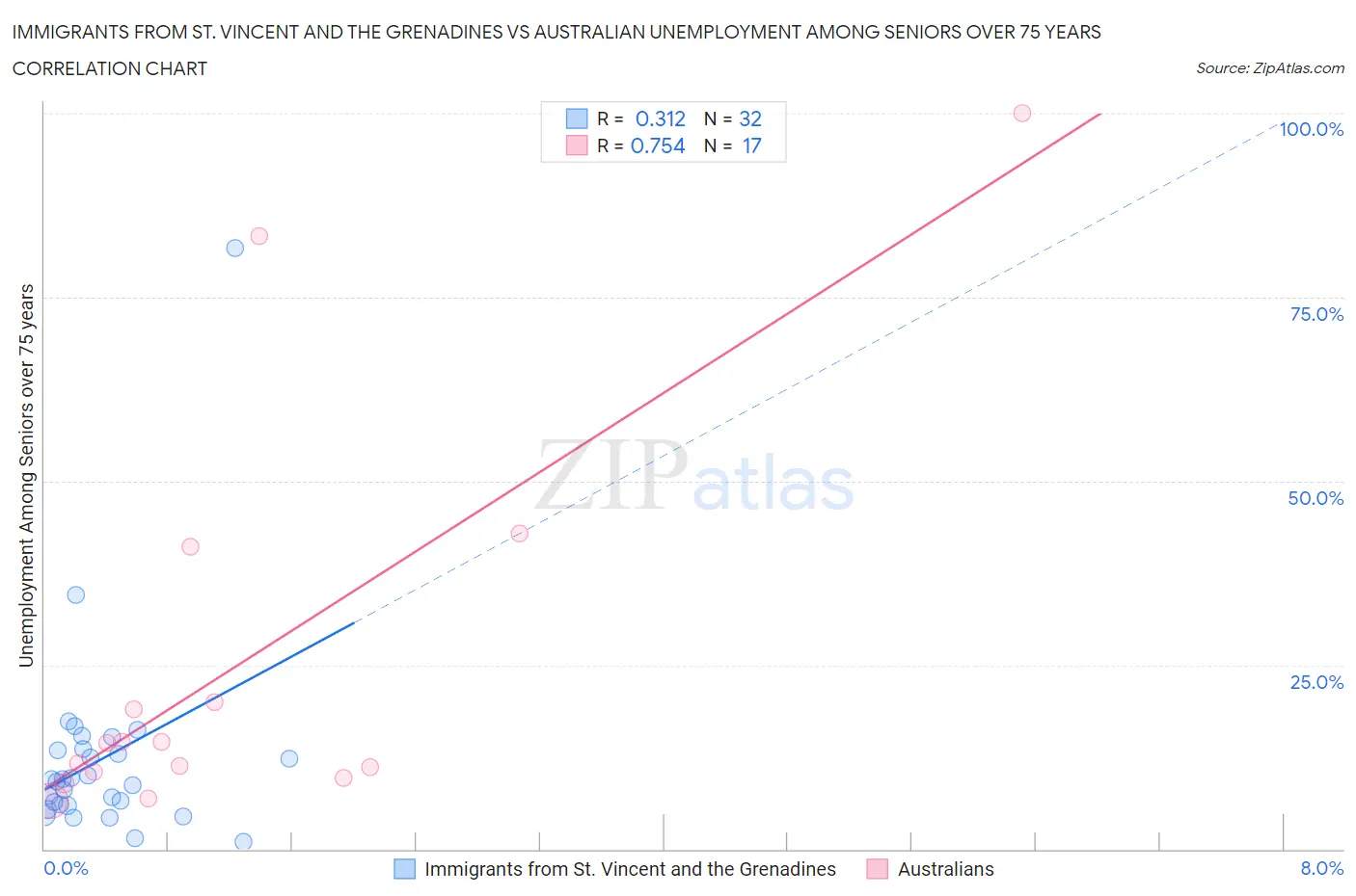 Immigrants from St. Vincent and the Grenadines vs Australian Unemployment Among Seniors over 75 years