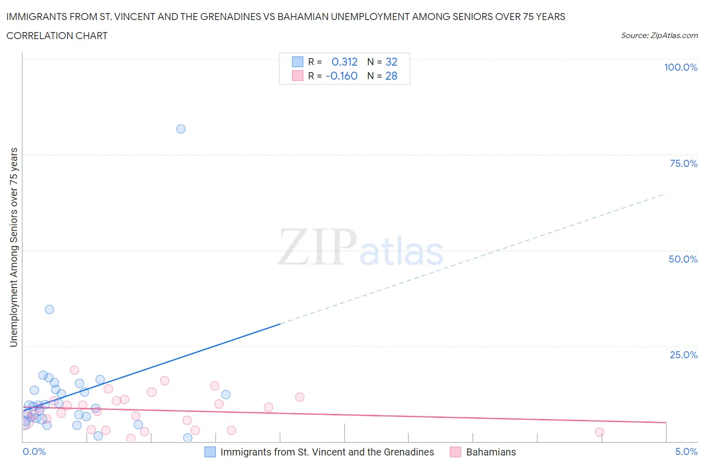 Immigrants from St. Vincent and the Grenadines vs Bahamian Unemployment Among Seniors over 75 years