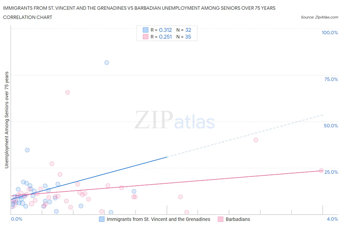 Immigrants from St. Vincent and the Grenadines vs Barbadian Unemployment Among Seniors over 75 years