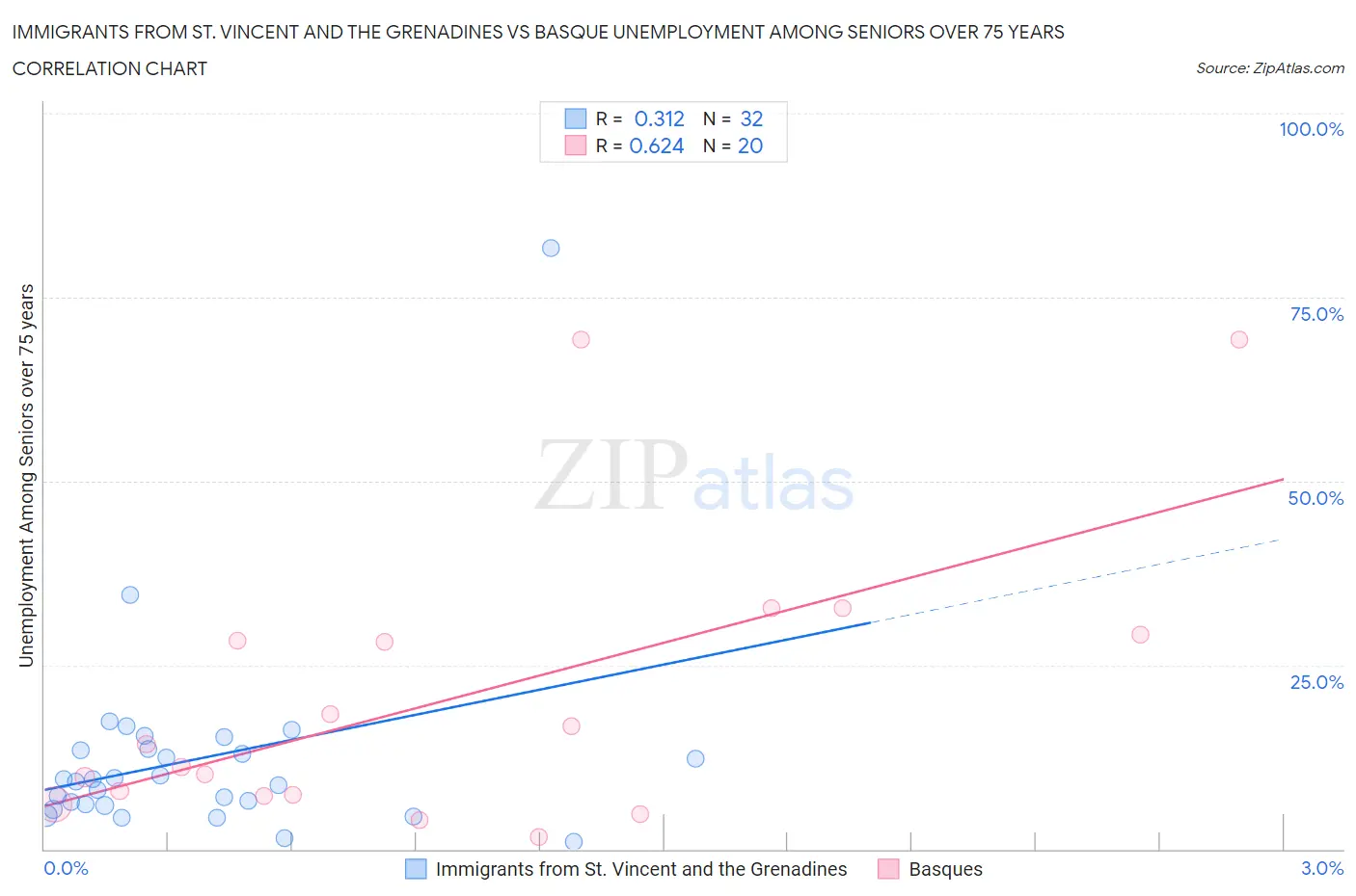Immigrants from St. Vincent and the Grenadines vs Basque Unemployment Among Seniors over 75 years