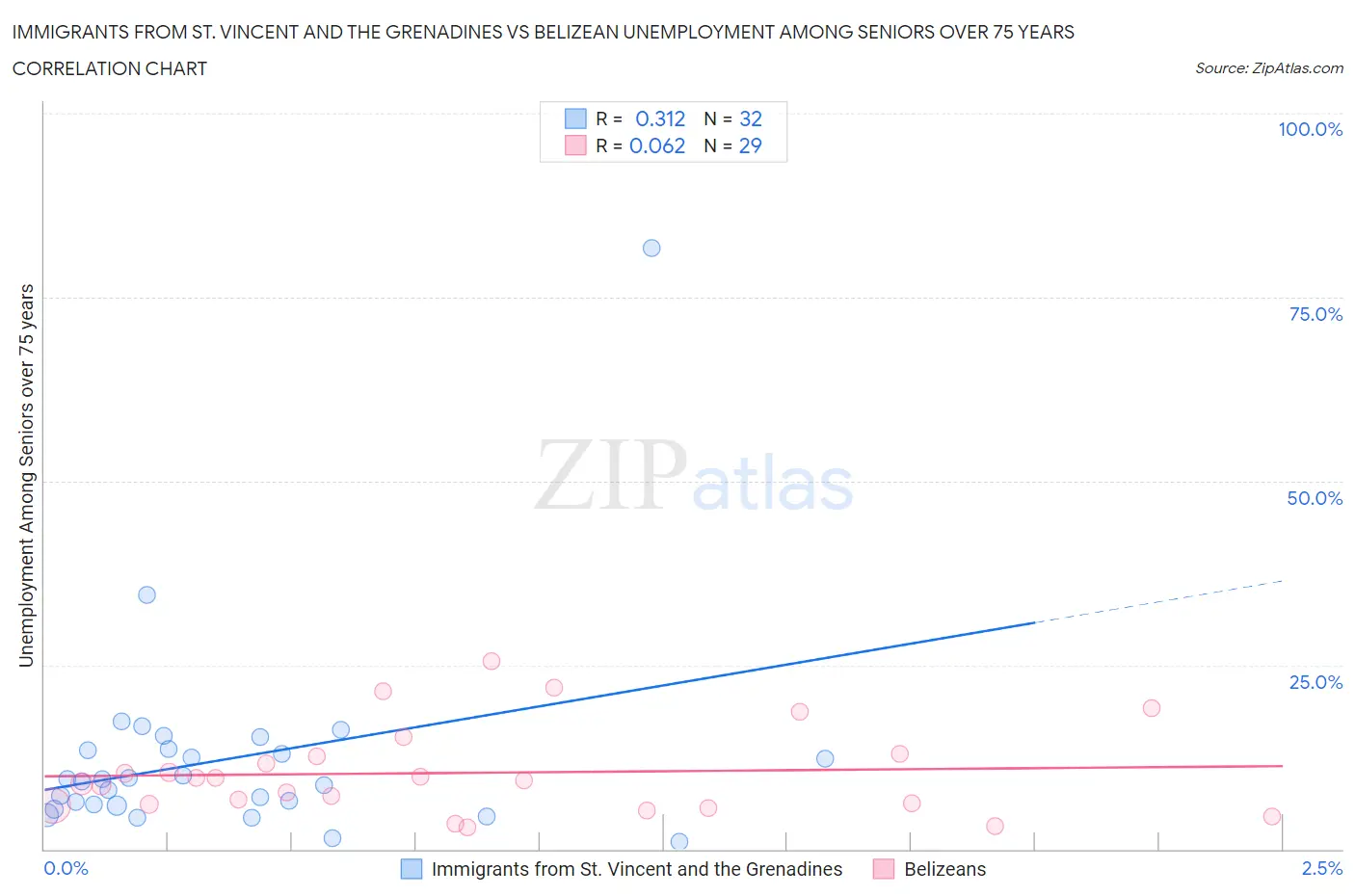 Immigrants from St. Vincent and the Grenadines vs Belizean Unemployment Among Seniors over 75 years