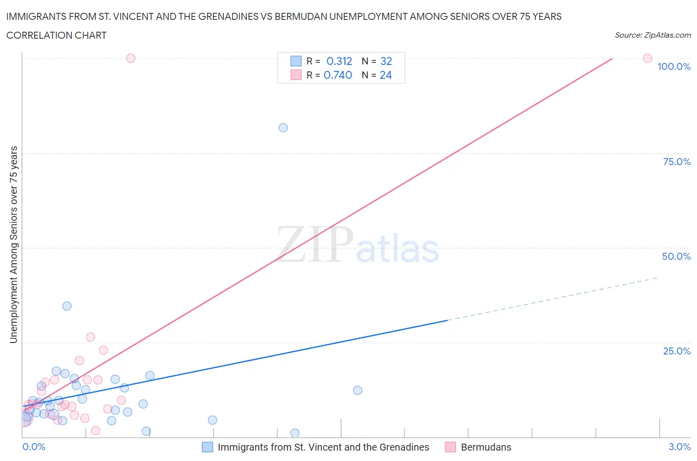 Immigrants from St. Vincent and the Grenadines vs Bermudan Unemployment Among Seniors over 75 years